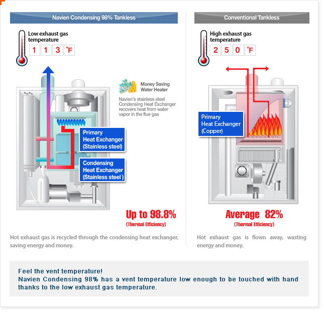 Tankless Water Heaters - how they work